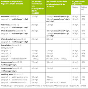 sulphites in wine - table with sulphite levels for wine